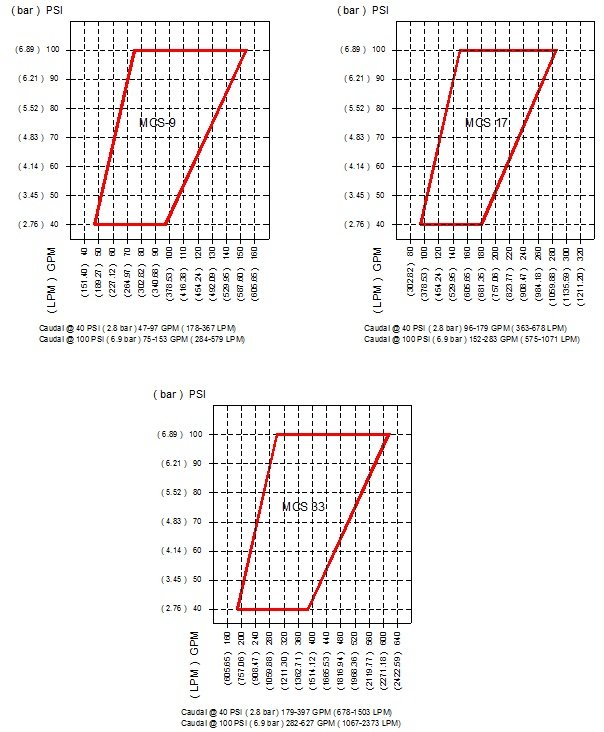 Graficos presion-caudal de flujo espuma camaras MCS9, MCS17 y MCS33 - Zensitec