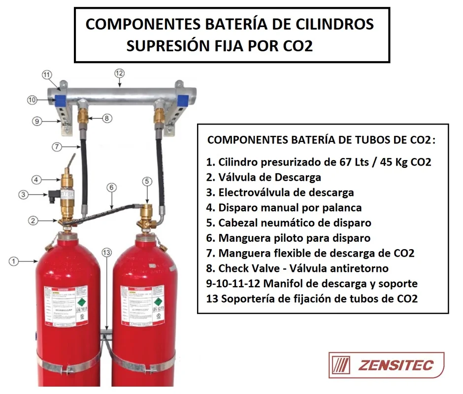 Componentes de Sistema de gas CO2 contra incendios - Zensitec