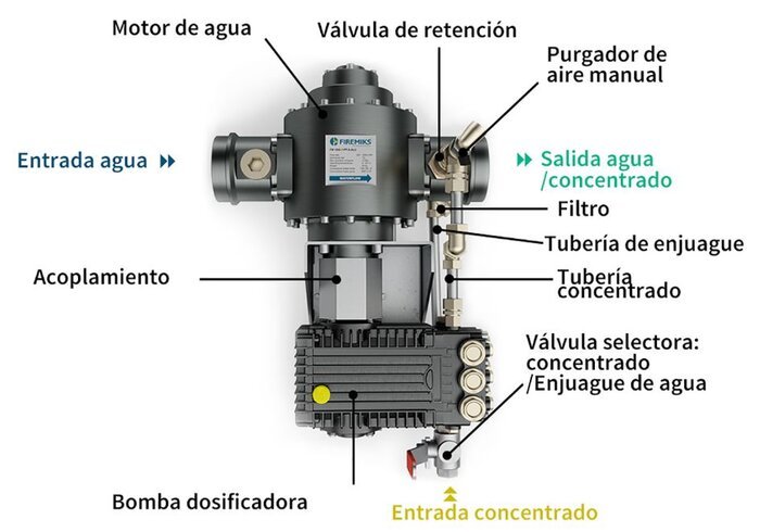 Elementos proporcionador de espuma hidráulico piston pump - Zensitec