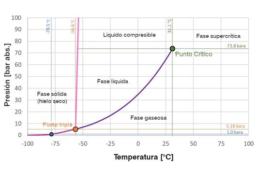 Diagrama de fases del CO2