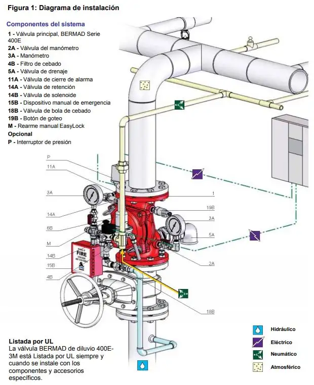 Diagrama de instalación Bermad FP-400E-3M - UL Listed - Zensitec
