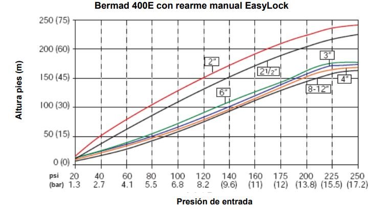 Diagrama 1 Bermad FP 400E 1M - Zensitec